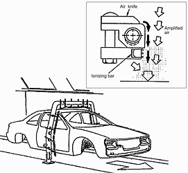 Amplified compressed air streams deliver ion clouds to neutralise static electricity on automobile surfaces prior to painting and finishing operations